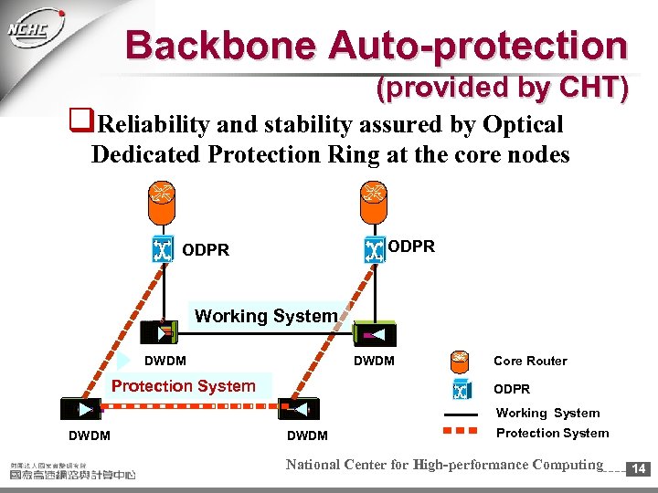 Backbone Auto-protection (provided by CHT) q. Reliability and stability assured by Optical Dedicated Protection