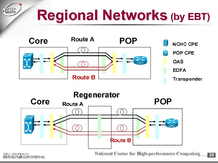 Regional Networks (by EBT) Core Route A POP NCHC CPE POP CPE OAS EDFA