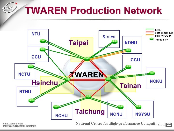 TWAREN Production Network NTU Taipei 10 GE STM-64/OC-192 STM-16/OC-48 Sinica Production NDHU CCU NCTU