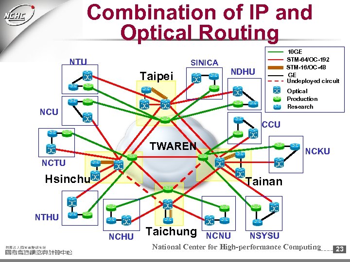 Combination of IP and Optical Routing NTU SINICA Taipei 10 GE STM-64/OC-192 STM-16/OC-48 GE