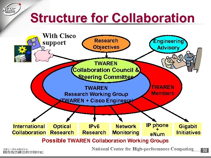 Structure for Collaboration With Cisco support Research Objectives Engineering Advisory TWAREN Collaboration Council &