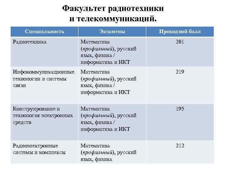 Двфу проходные баллы на бюджет. Проходной балл на бюджет земельно имущественные отношения. Проходной балл демонстрационного экзамена электромонтаж. МГИМО проходные баллы. ЛЭТИ проходные баллы.