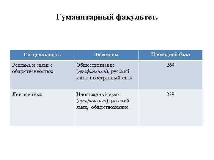 Гуманитарный факультет. Специальность Экзамены Проходной балл Реклама и связи с общественностью Обществознание (профильный), русский