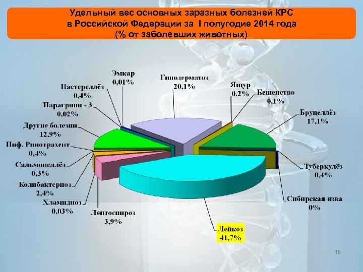 Удельный вес основных заразных болезней КРС в Российской Федерации за I полугодие 2014 года