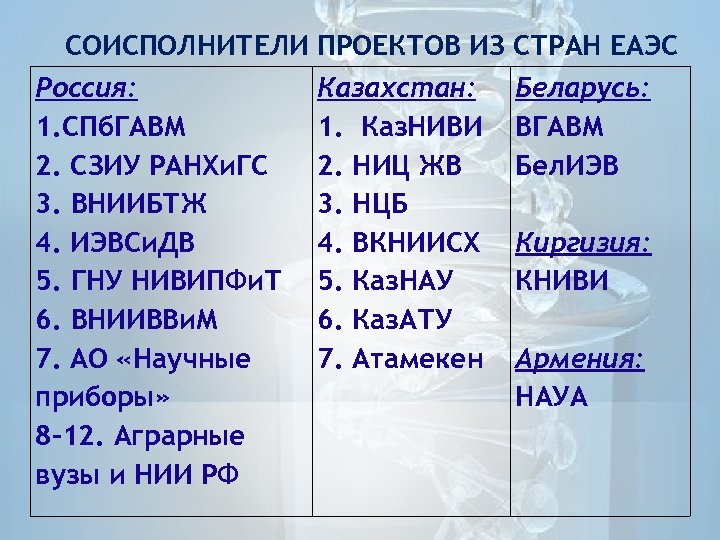 СОИСПОЛНИТЕЛИ ПРОЕКТОВ ИЗ СТРАН ЕАЭС Россия: 1. СПб. ГАВМ 2. СЗИУ РАНХи. ГС 3.