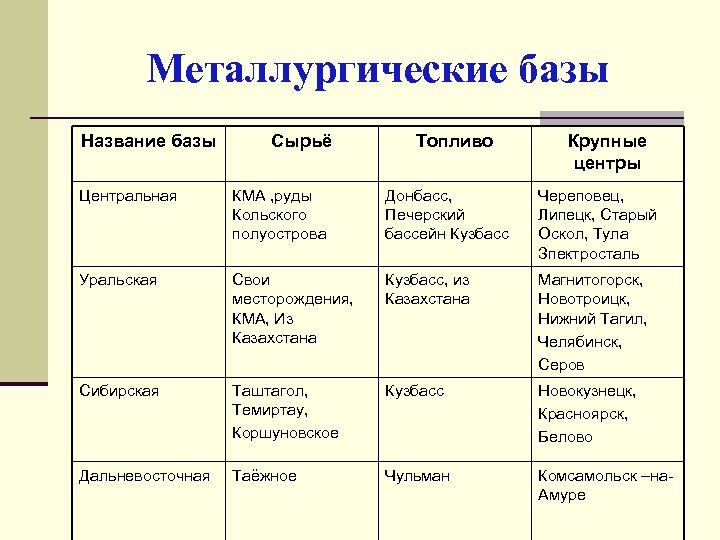 Металлургические базы Название базы Сырьё Топливо Крупные центры Центральная КМА , руды Кольского полуострова