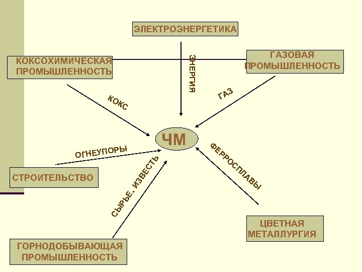 ЭЛЕКТРОЭНЕРГЕТИКА ГАЗОВАЯ ПРОМЫШЛЕННОСТЬ ЭНЕРГИЯ КОКСОХИМИЧЕСКАЯ ПРОМЫШЛЕННОСТЬ КО З ГА КС ЧМ ВЕ С ТЬ