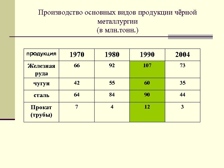 Производство основных видов продукции чёрной металлургии (в млн. тонн. ) продукция 1970 1980 1990