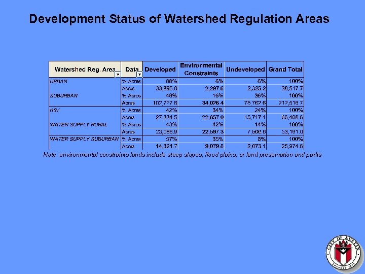 Development Status of Watershed Regulation Areas Note: environmental constraints lands include steep slopes, flood