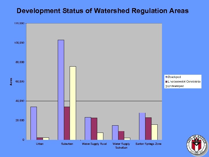 Development Status of Watershed Regulation Areas 