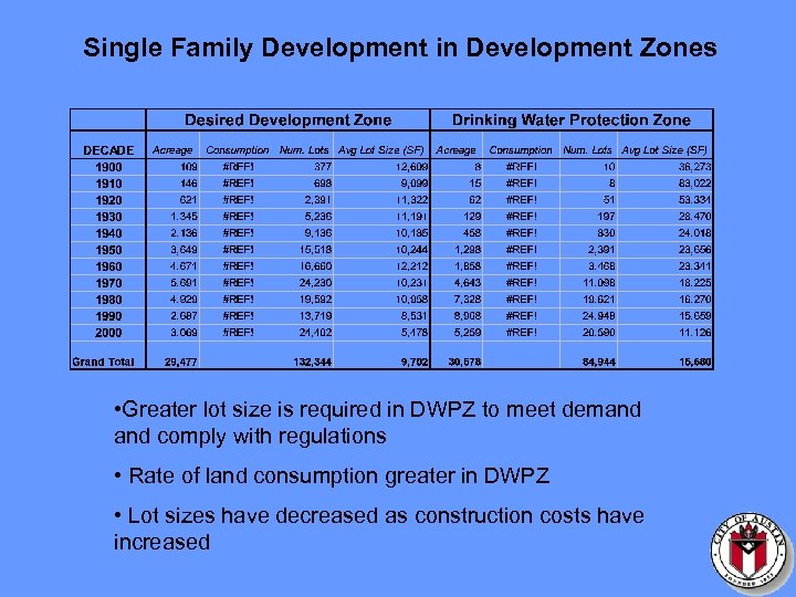 Single Family Development in Development Zones • Greater lot size is required in DWPZ