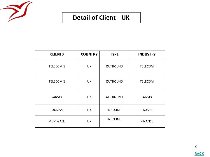 Detail of Client - UK CLIENTS COUNTRY TYPE INDUSTRY TELECOM 1 UK OUTBOUND TELECOM