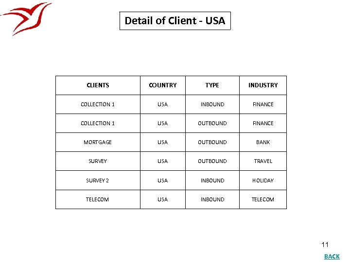Detail of Client - USA CLIENTS COUNTRY TYPE INDUSTRY COLLECTION 1 USA INBOUND FINANCE