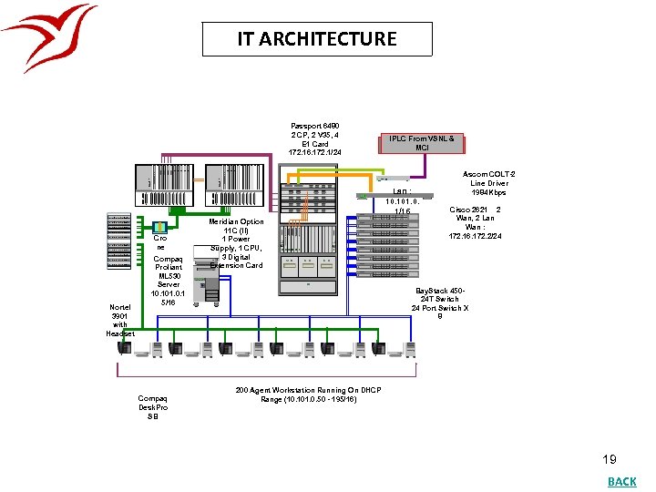 IT ARCHITECTURE Passport 6480 2 CP, 2 V 35, 4 E 1 Card 172.