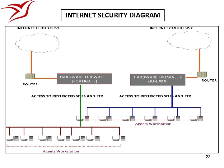 INTERNET SECURITY DIAGRAM 23 