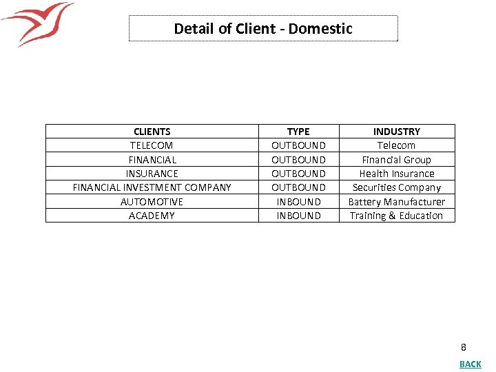 Detail of Client - Domestic CLIENTS TELECOM FINANCIAL INSURANCE FINANCIAL INVESTMENT COMPANY AUTOMOTIVE ACADEMY