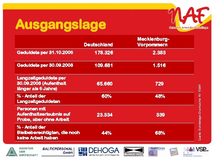 Ausgangslage Deutschland Mecklenburg. Vorpommern 178. 326 2. 383 Geduldete per 30. 09. 2008 109.