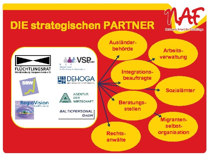 DIE strategischen PARTNER Ausländerbehörde Arbeitsverwaltung Integrationsbeauftragte Sozialämter Beratungsstellen Rechtsanwälte Migrantenselbstorganisation 