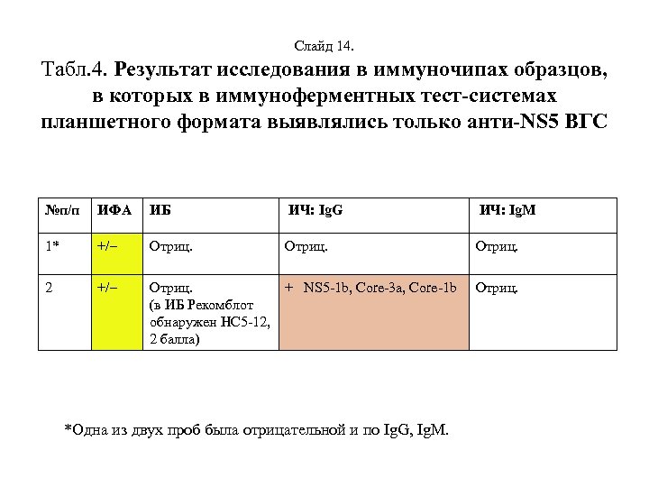 Результат идентификации образцов