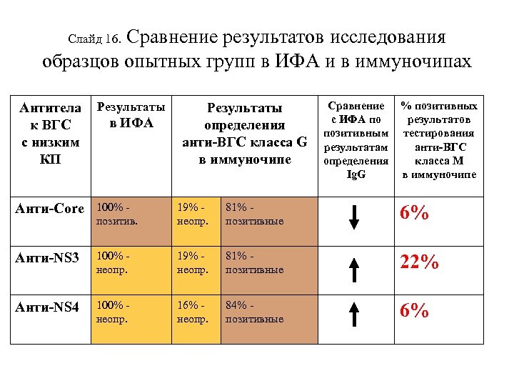 Сравнение результатов исследования образцов опытных групп в ИФА и в иммуночипах Слайд 16. Антитела