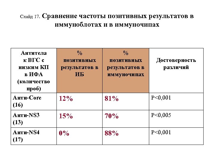Слайд 17. Сравнение частоты позитивных результатов в иммуноблотах и в иммуночипах Антитела к ВГС