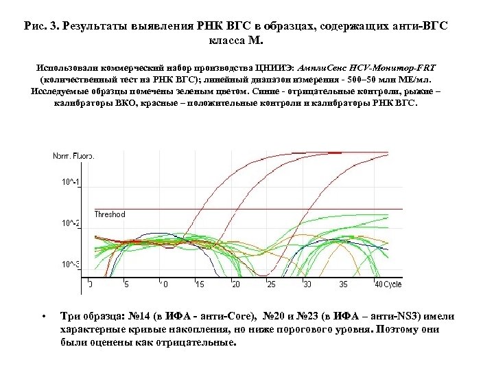 Рис. 3. Результаты выявления РНК ВГС в образцах, содержащих анти-ВГС класса М. Использовали коммерческий