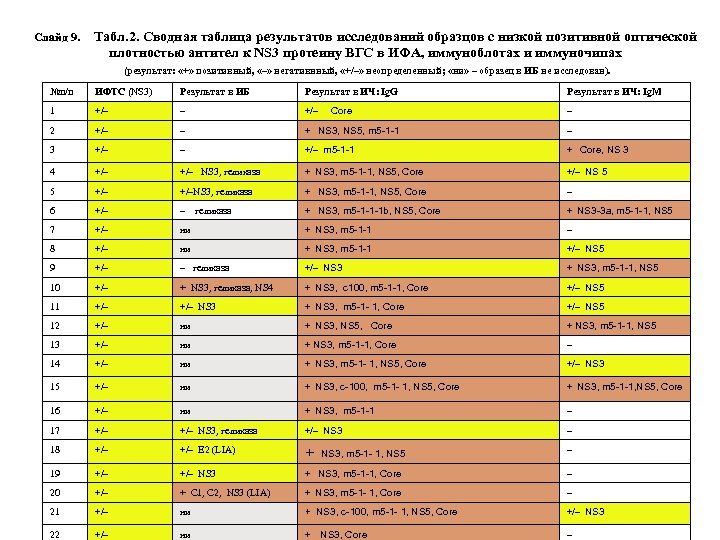 Слайд 9. Табл. 2. Сводная таблица результатов исследований образцов с низкой позитивной оптической плотностью