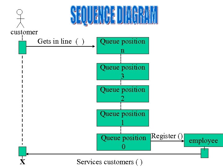 customer Gets in line ( ) Queue position n Queue position 3 Queue position