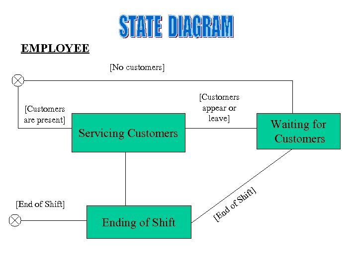 EMPLOYEE [No customers] [Customers appear or leave] [Customers are present] Waiting for Customers Servicing