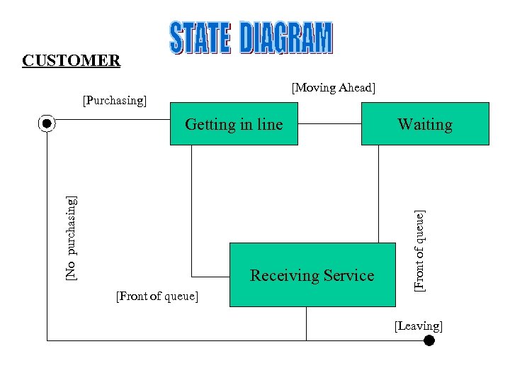 CUSTOMER [Moving Ahead] [No purchasing] Getting in line Receiving Service [Front of queue] Waiting