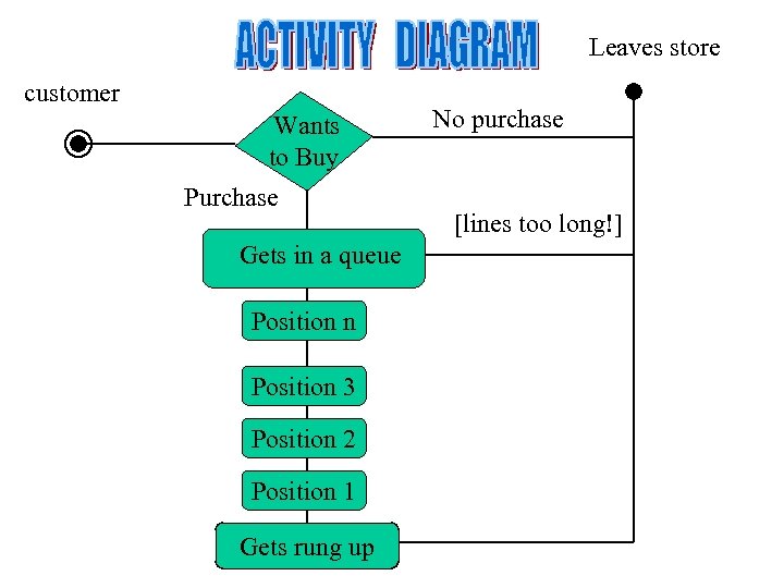 Leaves store customer Wants to Buy Purchase Gets in a queue Position n Position