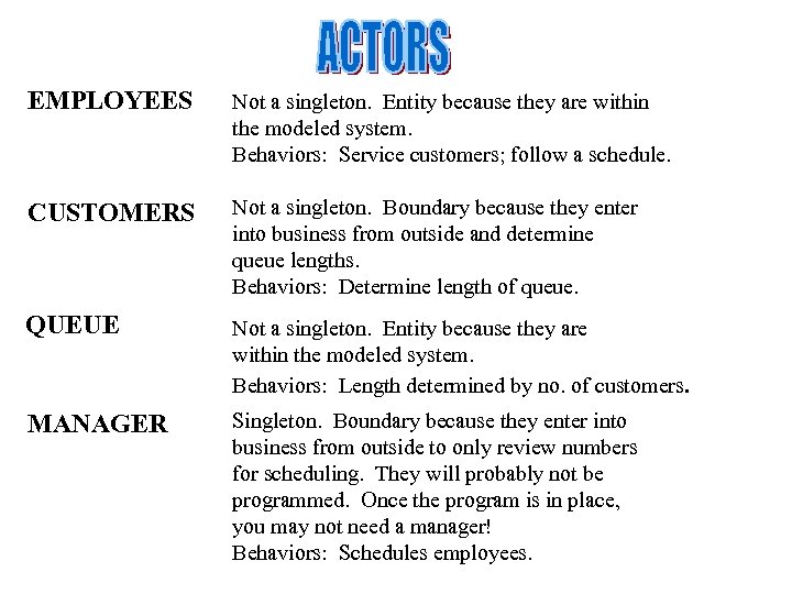 EMPLOYEES Not a singleton. Entity because they are within the modeled system. Behaviors: Service