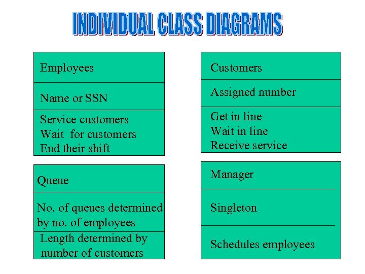 Employees Customers Name or SSN Assigned number Service customers Wait for customers End their