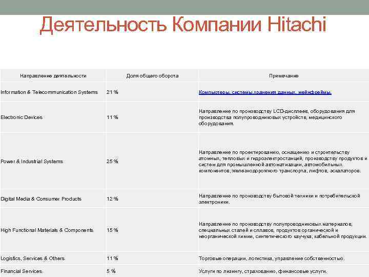 Деятельность Компании Hitachi Направление деятельности Доля общего оборота Примечание Information & Telecommunication Systems 21