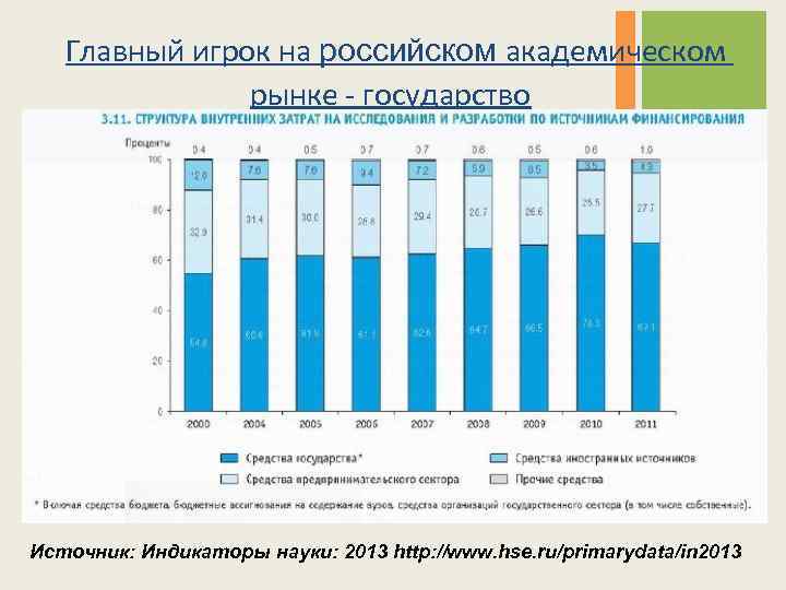 Главный игрок на российском академическом рынке - государство Источник: Индикаторы науки: 2013 http: //www.