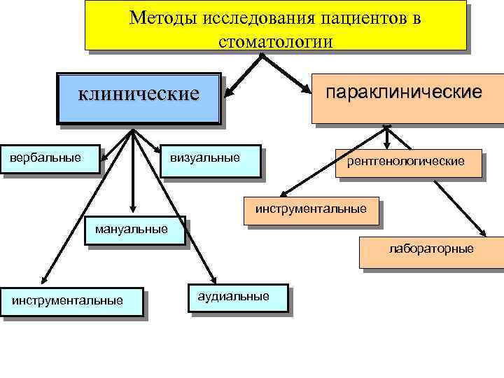 Методы исследования пациентов в стоматологии параклинические вербальные визуальные рентгенологические инструментальные мануальные лабораторные инструментальные аудиальные