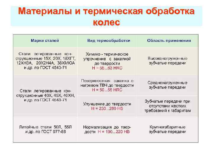 Материалы и термическая обработка колес 