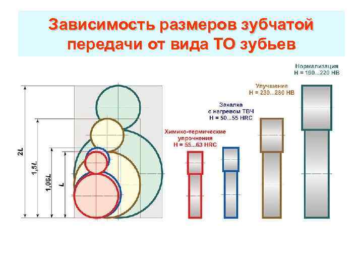 Зависимость размеров зубчатой передачи от вида ТО зубьев 