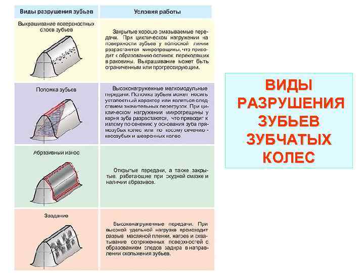ВИДЫ РАЗРУШЕНИЯ ЗУБЬЕВ ЗУБЧАТЫХ КОЛЕС 