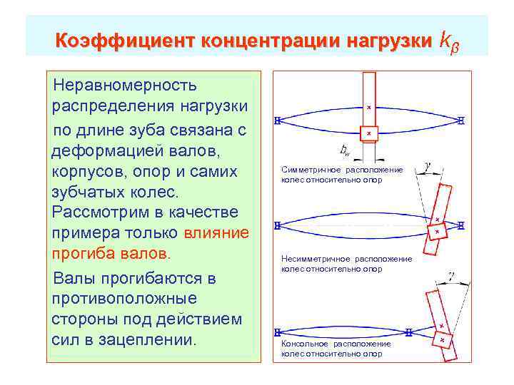 Коэффициент концентрации нагрузки kβ Неравномерность распределения нагрузки по длине зуба связана с деформацией валов,