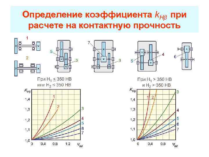 Расчет контактной прочности