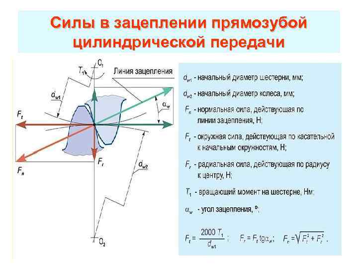 Силы в зацеплении прямозубой цилиндрической передачи 