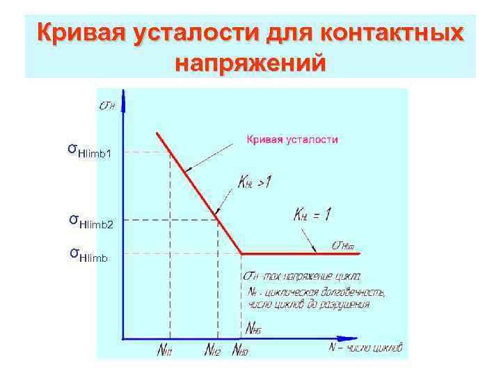 Кривая усталости для контактных напряжений σHlimb 1 σHlimb 2 σHlimb 