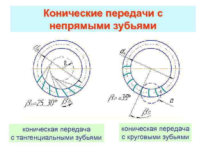 Конические передачи с непрямыми зубьями коническая передача с тангенциальными зубьями коническая передача с круговыми