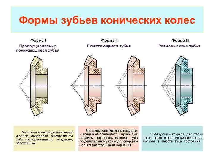 Формы зубьев конических колес 