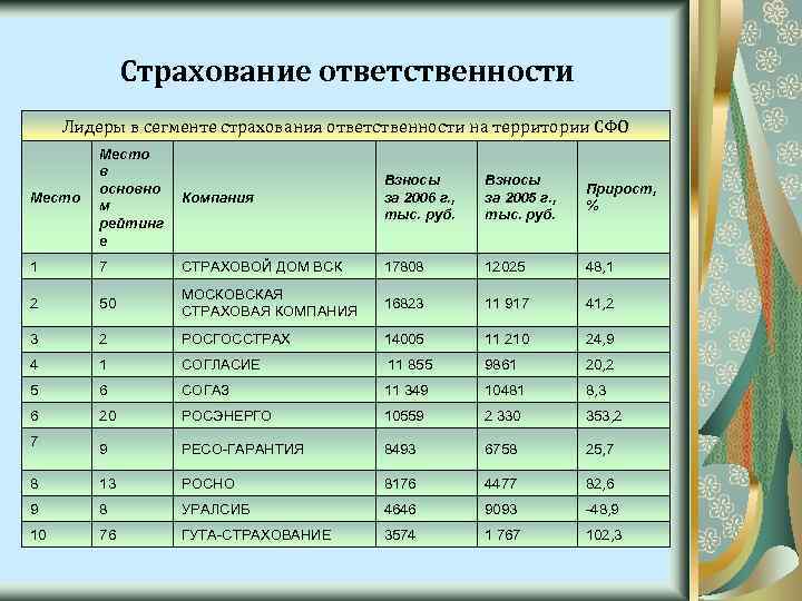 Страхование ответственности Лидеры в сегменте страхования ответственности на территории СФО Место в основно м