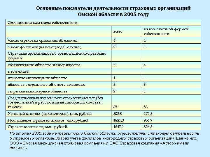 Основные показатели деятельности страховых организаций Омской области в 2005 году Организации всех форм собственности