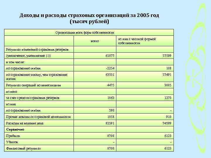 Доходы и расходы страховых организаций за 2005 год (тысяч рублей) Организации всех форм собственности