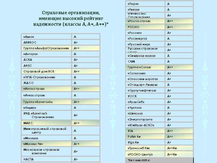  «Пари» «Рекон» «Ренессанс Страхование» «Росгосстрах» А РОСНО А++ «Россия» Страховые организации, имеющие высокий