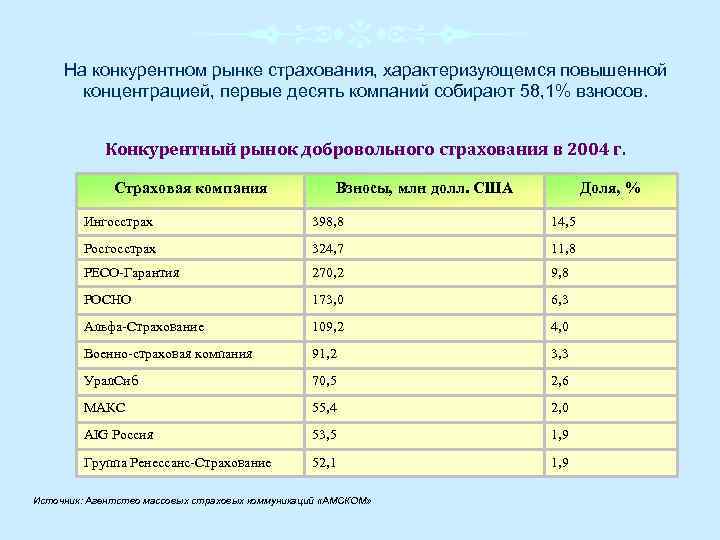 На конкурентном рынке страхования, характеризующемся повышенной концентрацией, первые десять компаний собирают 58, 1% взносов.